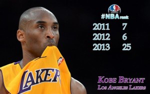 Kobe Named 25th Best Player!