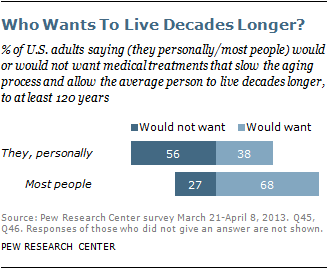 Living 'Forever Young' in 2050