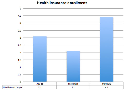 http://www.washingtonpost.com/blogs/wonkblog/files/2014/01/obamacare-enrollment-sources.jpg