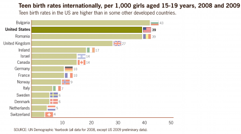 Teen_birth_rates_internationally,_per_1000_girls_aged_15-19_2008