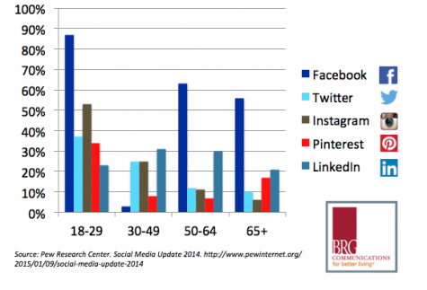 social media useage