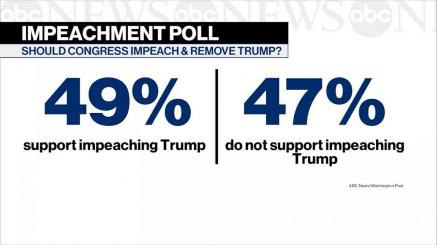 Trump Looming Impeachment Leads To More Political Uncertainty